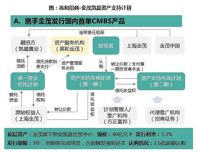 看懂REITs真伪 从资产管理的本质出发 识别真正的REITs产品
